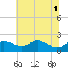 Worton Creek entrance tide chart for Tuesday, July 1, 2025