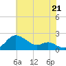 Worton Creek entrance tide chart for Monday, July 21, 2025
