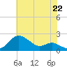 Worton Creek entrance tide chart for Tuesday, July 22, 2025