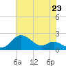 Worton Creek entrance tide chart for Wednesday, July 23, 2025
