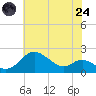 Worton Creek entrance tide chart for Thursday, July 24, 2025