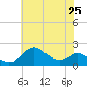 Worton Creek entrance tide chart for Friday, July 25, 2025