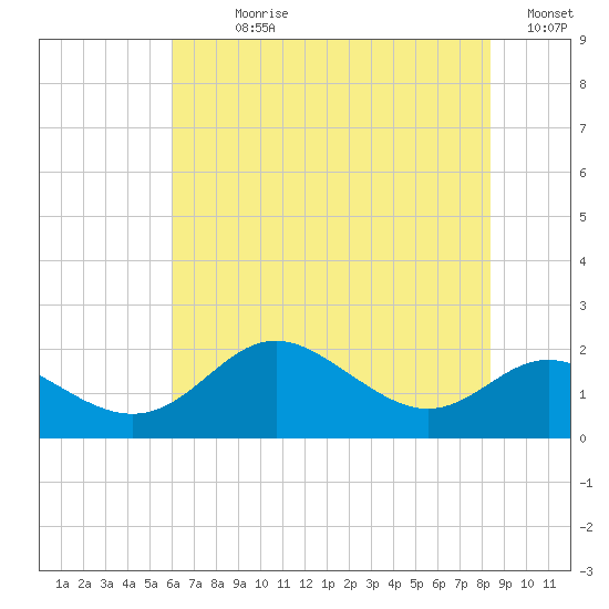 Worton Creek entrance tide chart for Sunday, July 27, 2025