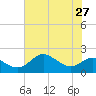Worton Creek entrance tide chart for Sunday, July 27, 2025