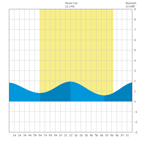 Worton Creek entrance tide chart for Tuesday, July 29, 2025