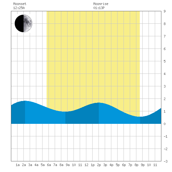 Worton Creek entrance tide chart for Wednesday, July 2, 2025