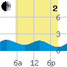Worton Creek entrance tide chart for Wednesday, July 2, 2025