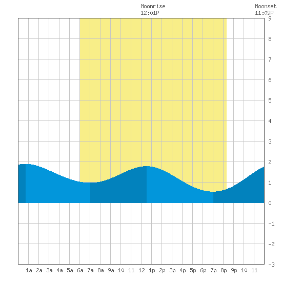 Worton Creek entrance tide chart for Wednesday, July 30, 2025