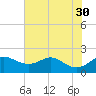 Worton Creek entrance tide chart for Wednesday, July 30, 2025