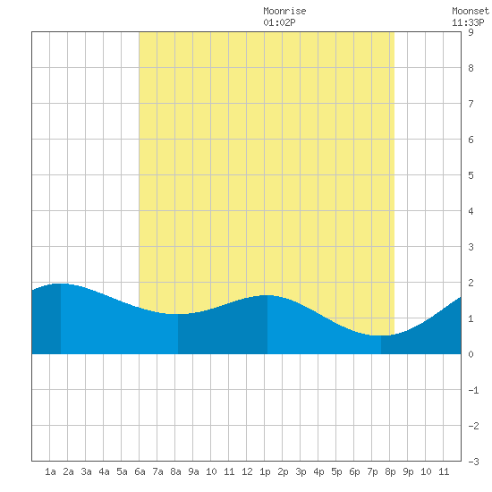 Worton Creek entrance tide chart for Thursday, July 31, 2025