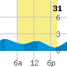 Worton Creek entrance tide chart for Thursday, July 31, 2025