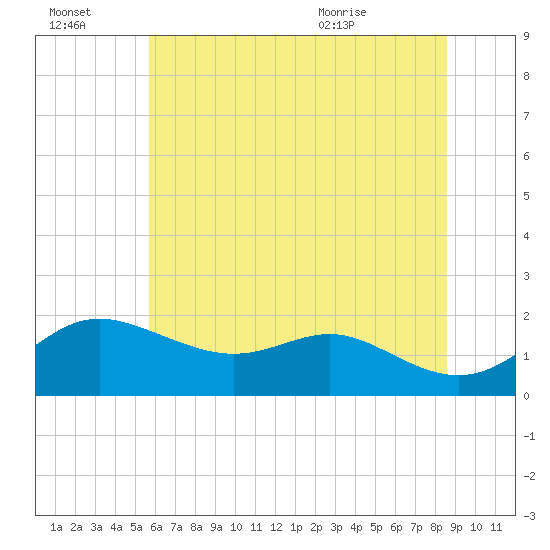 Worton Creek entrance tide chart for Thursday, July 3, 2025