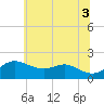 Worton Creek entrance tide chart for Thursday, July 3, 2025