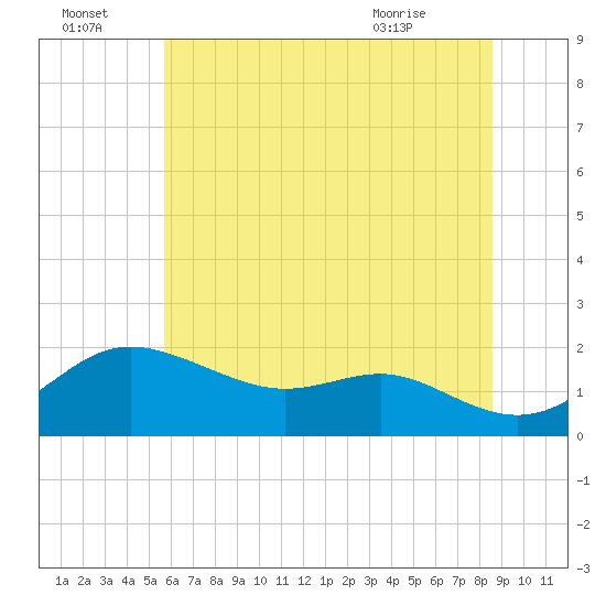Worton Creek entrance tide chart for Friday, July 4, 2025
