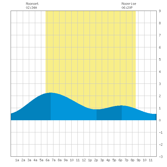 Worton Creek entrance tide chart for Monday, July 7, 2025