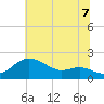 Worton Creek entrance tide chart for Monday, July 7, 2025
