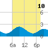 Worton Creek entrance tide chart for Sunday, August 10, 2025