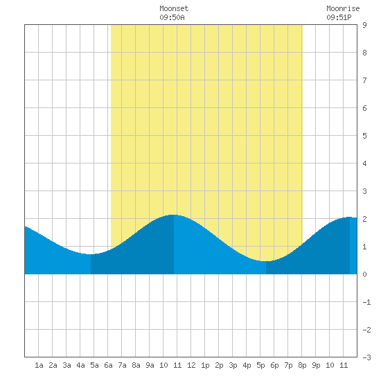 Worton Creek entrance tide chart for Tuesday, August 12, 2025