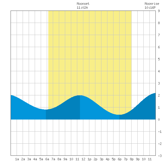 Worton Creek entrance tide chart for Wednesday, August 13, 2025