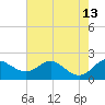 Worton Creek entrance tide chart for Wednesday, August 13, 2025