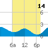 Worton Creek entrance tide chart for Thursday, August 14, 2025