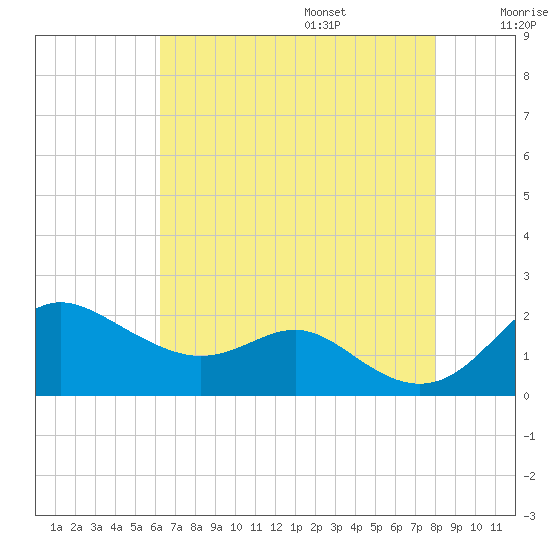 Worton Creek entrance tide chart for Friday, August 15, 2025