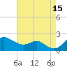 Worton Creek entrance tide chart for Friday, August 15, 2025