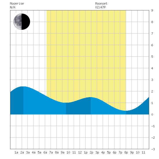 Worton Creek entrance tide chart for Saturday, August 16, 2025