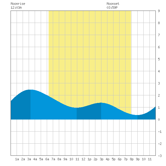Worton Creek entrance tide chart for Sunday, August 17, 2025