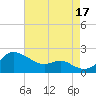 Worton Creek entrance tide chart for Sunday, August 17, 2025