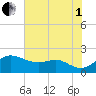 Worton Creek entrance tide chart for Friday, August 1, 2025