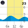 Worton Creek entrance tide chart for Saturday, August 23, 2025