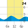 Worton Creek entrance tide chart for Sunday, August 24, 2025
