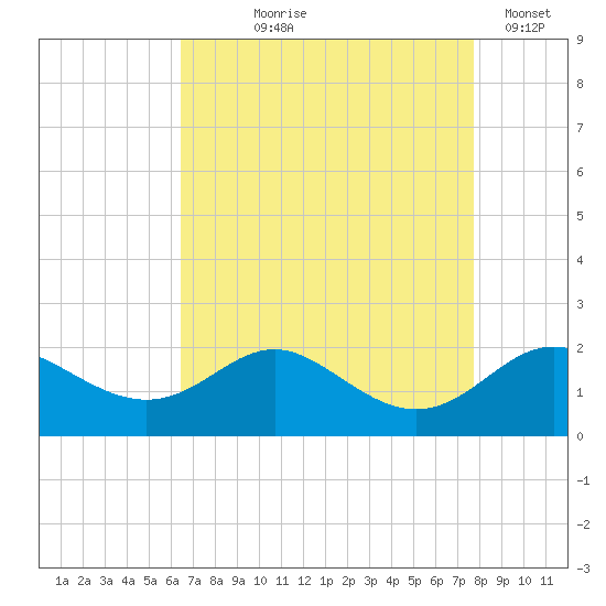 Worton Creek entrance tide chart for Tuesday, August 26, 2025