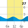 Worton Creek entrance tide chart for Wednesday, August 27, 2025