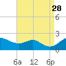 Worton Creek entrance tide chart for Thursday, August 28, 2025