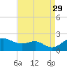 Worton Creek entrance tide chart for Friday, August 29, 2025