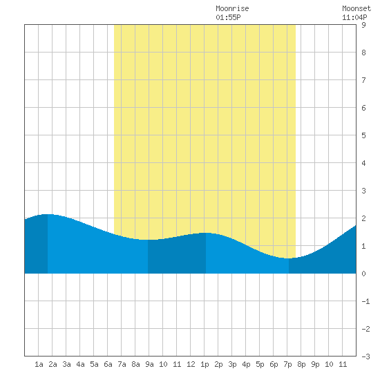 Worton Creek entrance tide chart for Saturday, August 30, 2025