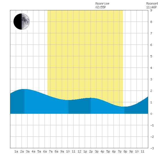 Worton Creek entrance tide chart for Sunday, August 31, 2025