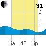 Worton Creek entrance tide chart for Sunday, August 31, 2025