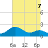Worton Creek entrance tide chart for Thursday, August 7, 2025