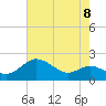 Worton Creek entrance tide chart for Friday, August 8, 2025