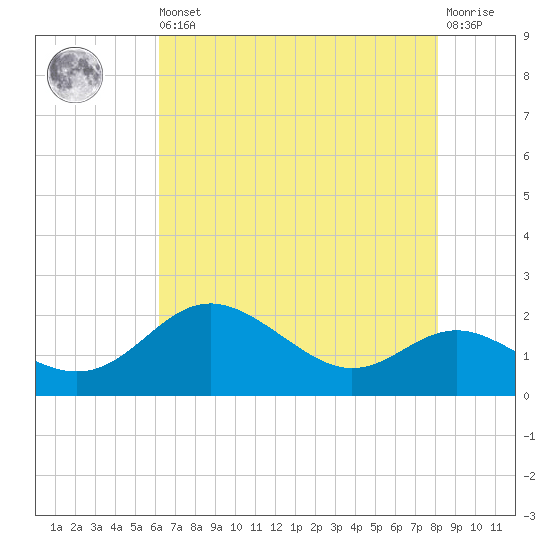 Worton Creek entrance tide chart for Saturday, August 9, 2025