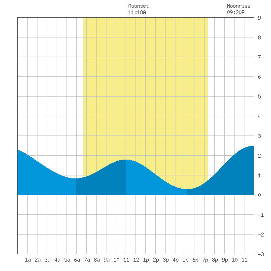 Worton Creek entrance tide chart for Thursday, September 11, 2025