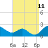 Worton Creek entrance tide chart for Thursday, September 11, 2025