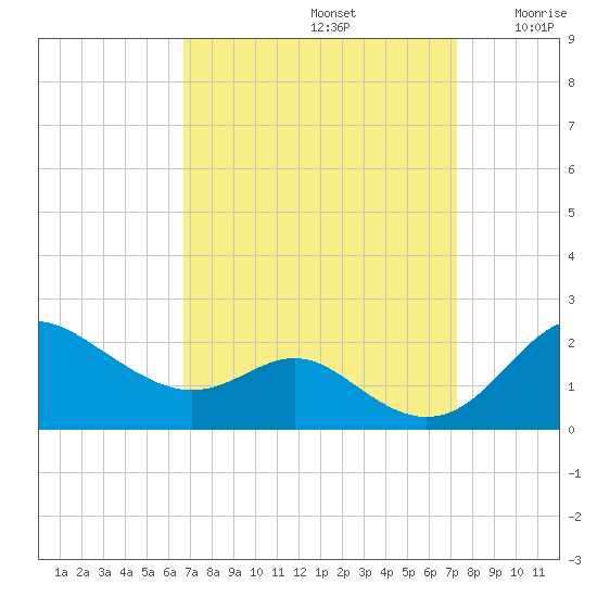 Worton Creek entrance tide chart for Friday, September 12, 2025