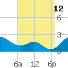 Worton Creek entrance tide chart for Friday, September 12, 2025
