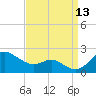 Worton Creek entrance tide chart for Saturday, September 13, 2025
