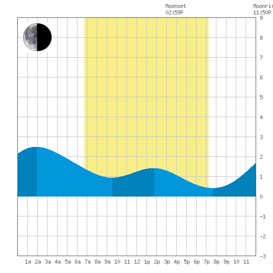 Worton Creek entrance tide chart for Sunday, September 14, 2025