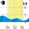 Worton Creek entrance tide chart for Sunday, September 14, 2025
